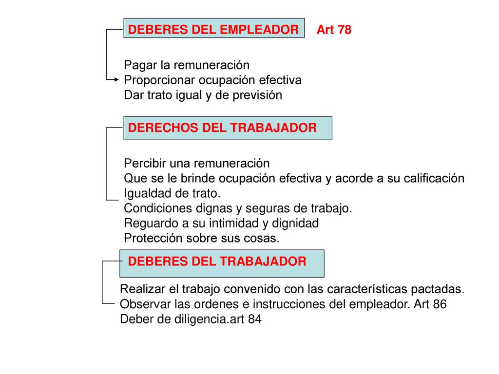 DEBERES DEL EMPLEADOR Art 78. Pagar la remuneración. Proporcionar ocupación efectiva. Dar trato igual y de previsión.