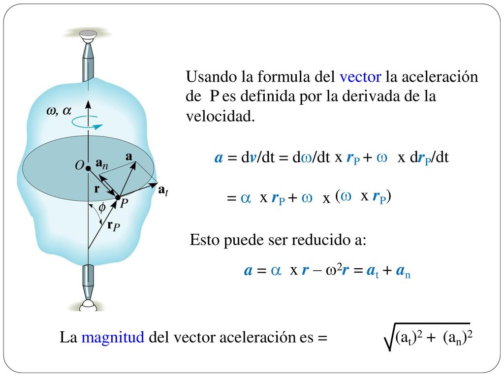 x rP +  x drP/dt x rP +  x r – 2r = at + an (at)2 + (an)2