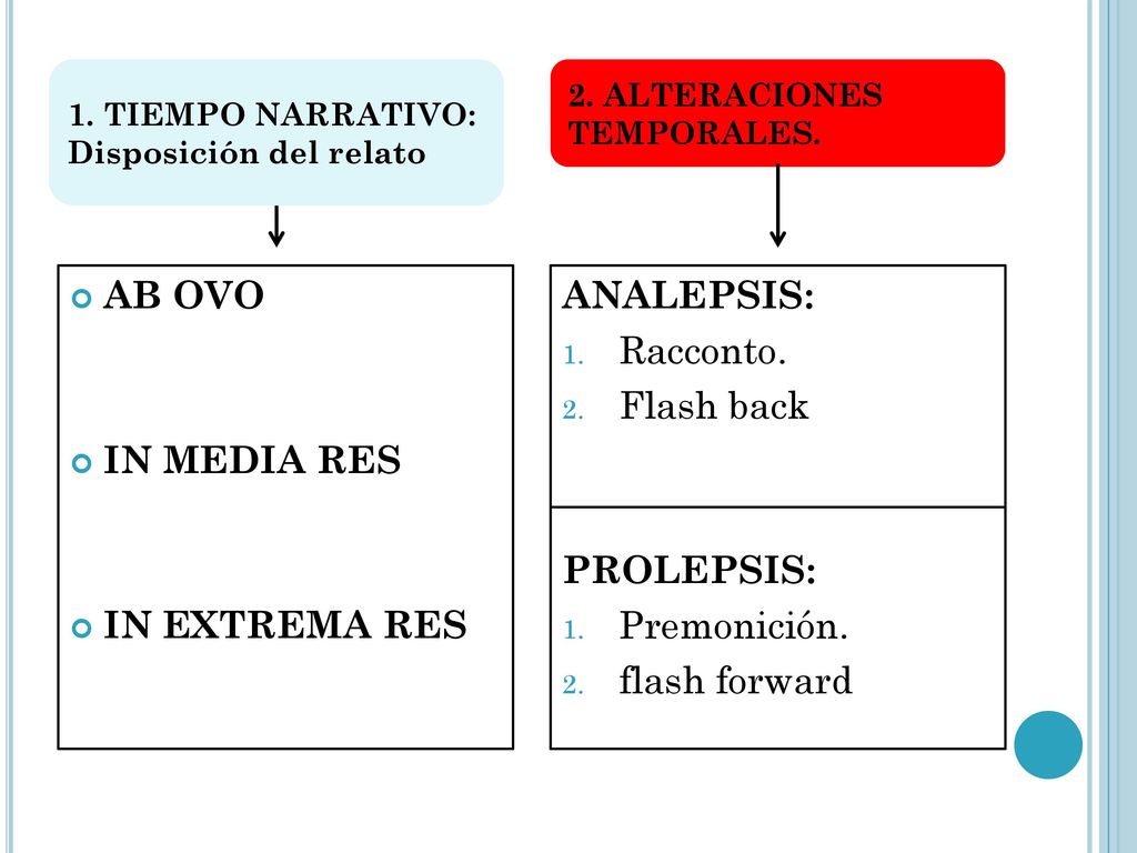 AB OVO IN MEDIA RES IN EXTREMA RES ANALEPSIS: Racconto. Flash back