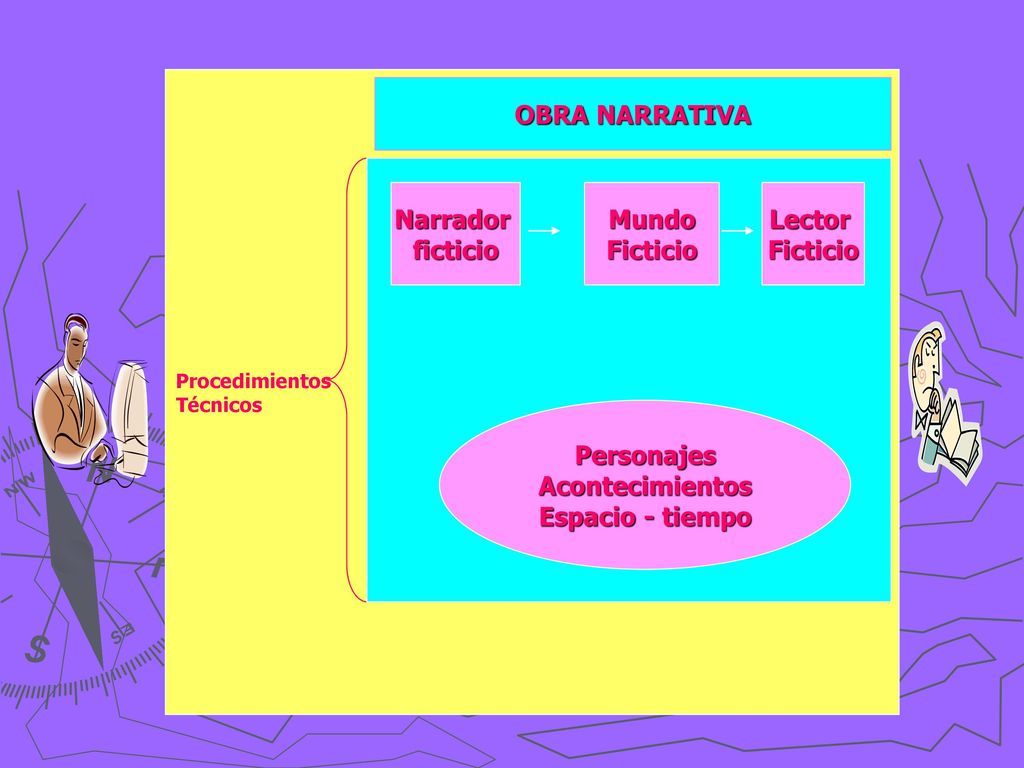 OBRA NARRATIVA Narrador ficticio Mundo Ficticio Lector Ficticio