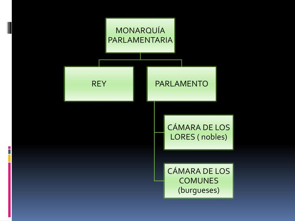 MONARQUÍA PARLAMENTARIA REY PARLAMENTO CÁMARA DE LOS LORES ( nobles)