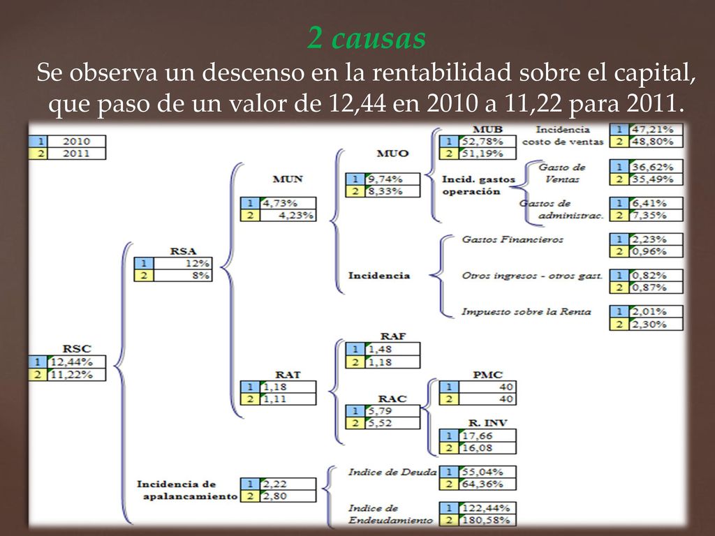 2 causas Se observa un descenso en la rentabilidad sobre el capital, que paso de un valor de 12,44 en 2010 a 11,22 para