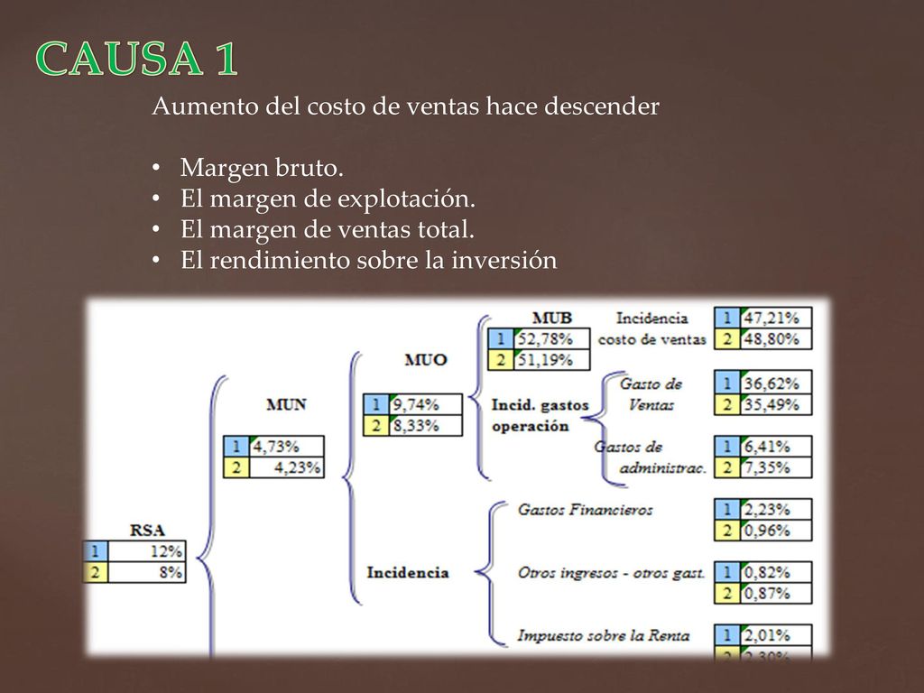 CAUSA 1 Aumento del costo de ventas hace descender Margen bruto.