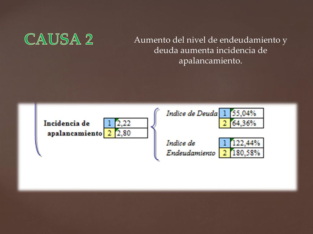 CAUSA 2 Aumento del nivel de endeudamiento y deuda aumenta incidencia de apalancamiento.