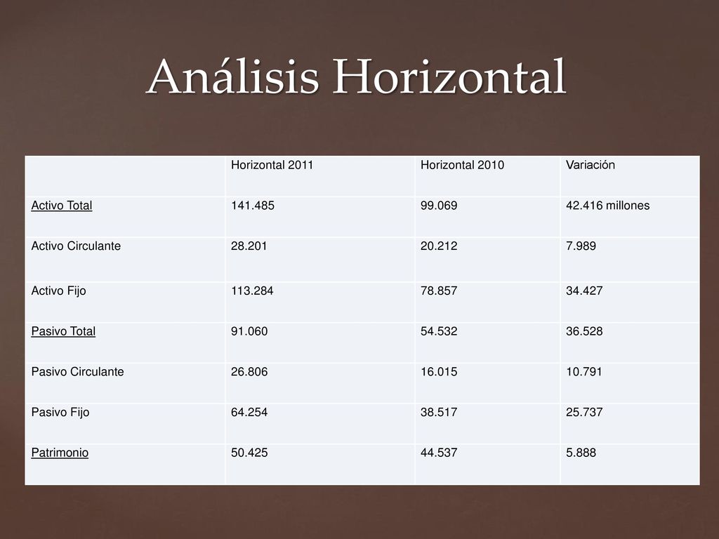 Análisis Horizontal Horizontal 2011 Horizontal 2010 Variación