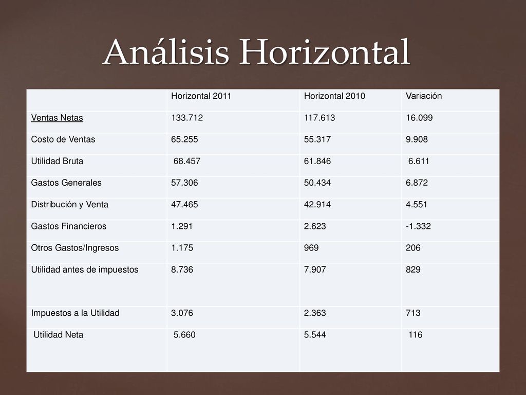 Análisis Horizontal Horizontal 2011 Horizontal 2010 Variación