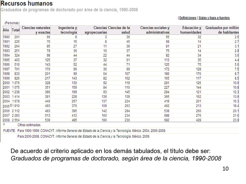 De acuerdo al criterio aplicado en los demás tabulados, el título debe ser: Graduados de programas de doctorado, según área de la ciencia,