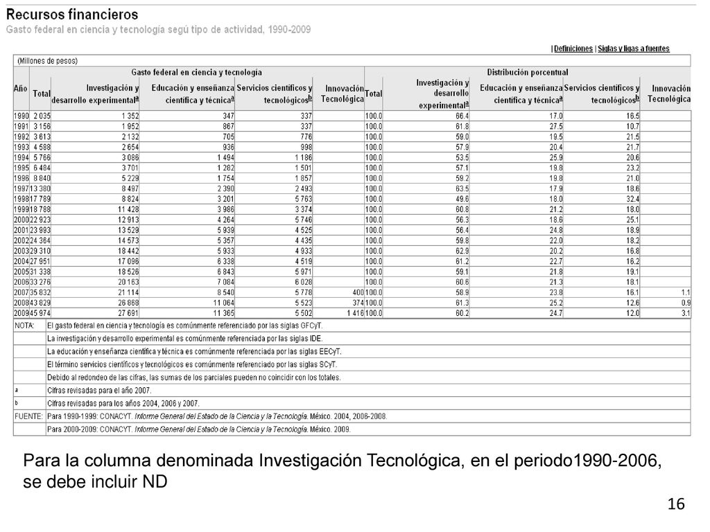 Para la columna denominada Investigación Tecnológica, en el periodo , se debe incluir ND