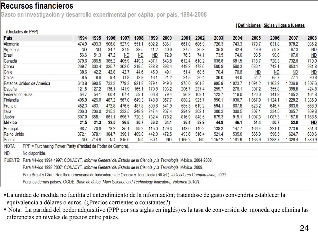 La unidad de medida no facilita el entendimiento de la información; tratándose de gasto convendría establecer la equivalencia a dólares o euros. (¿Precios corrientes o constantes ).