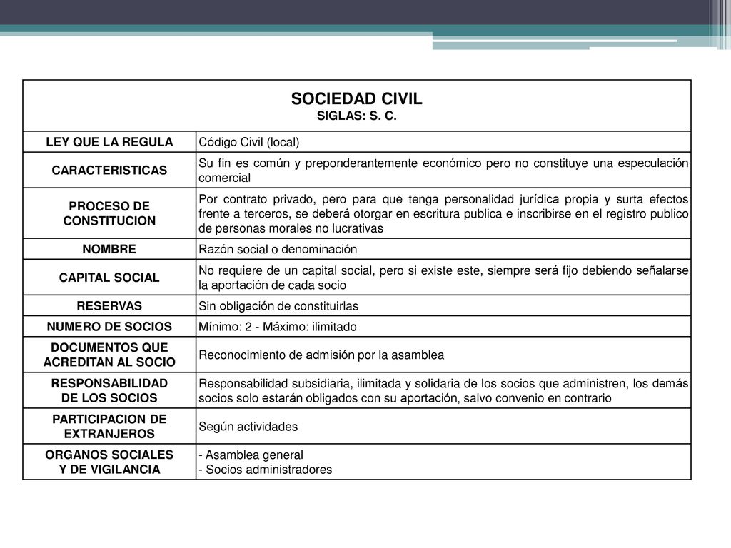 SOCIEDAD CIVIL SIGLAS: S. C. LEY QUE LA REGULA Código Civil (local)