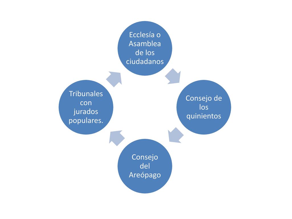 Ecclesía o Asamblea de los ciudadanos Consejo de los quinientos