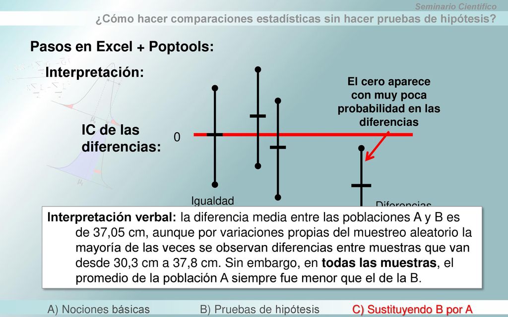 El cero aparece con muy poca probabilidad en las diferencias