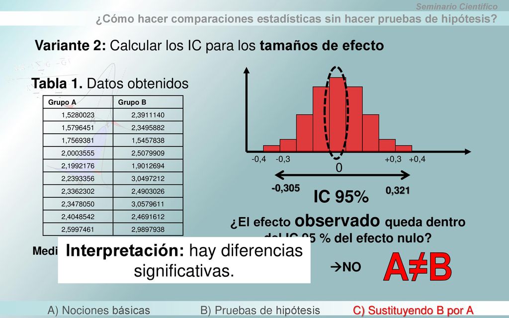 ¿El efecto observado queda dentro del IC 95 % del efecto nulo