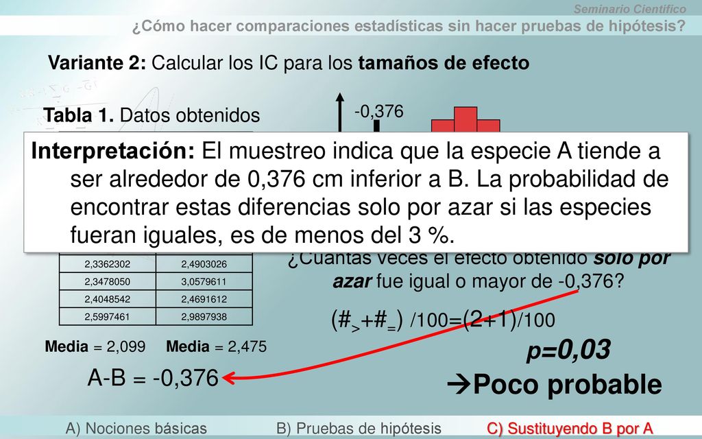 Variante 2: Calcular los IC para los tamaños de efecto