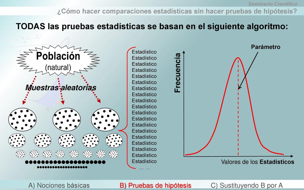 TODAS las pruebas estadísticas se basan en el siguiente algoritmo: