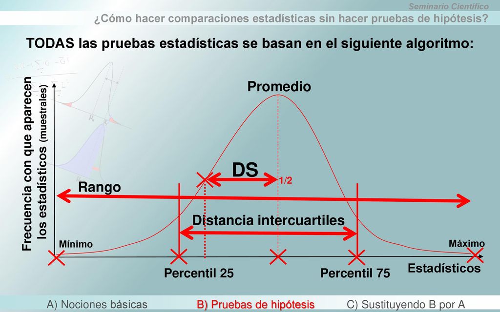 DS TODAS las pruebas estadísticas se basan en el siguiente algoritmo: