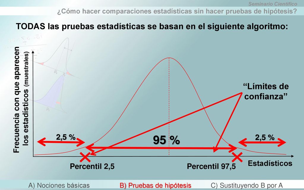 TODAS las pruebas estadísticas se basan en el siguiente algoritmo: