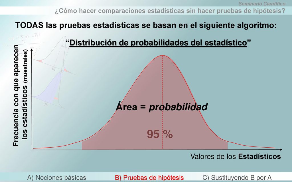 TODAS las pruebas estadísticas se basan en el siguiente algoritmo:
