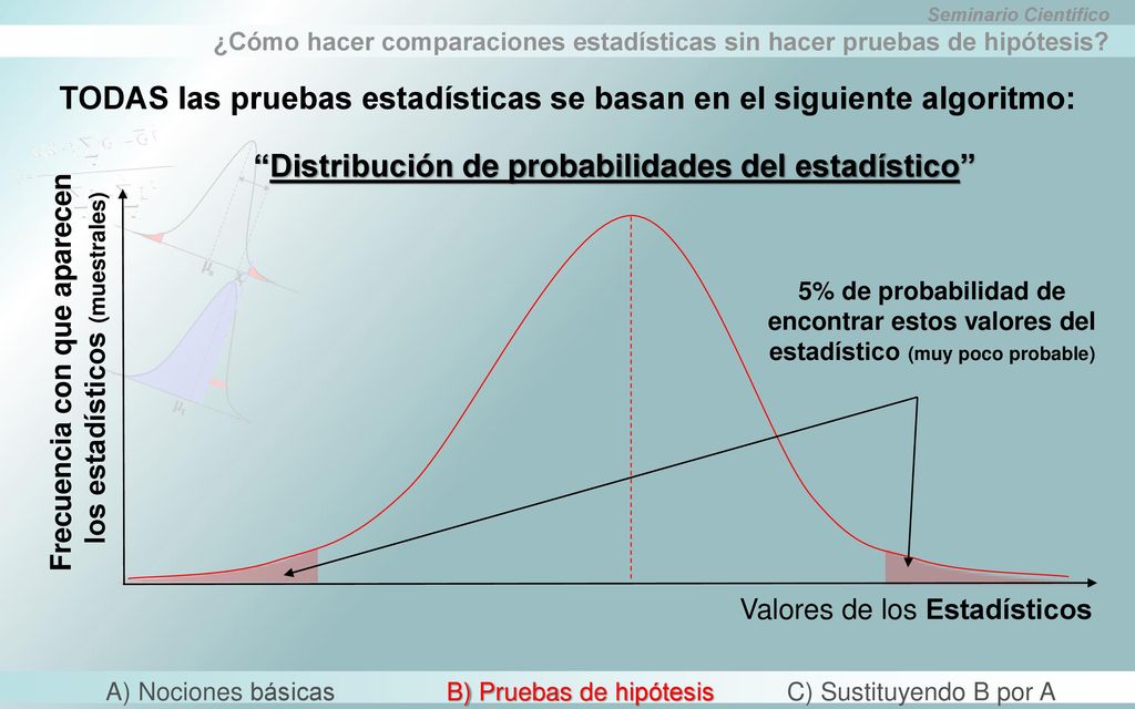 TODAS las pruebas estadísticas se basan en el siguiente algoritmo: