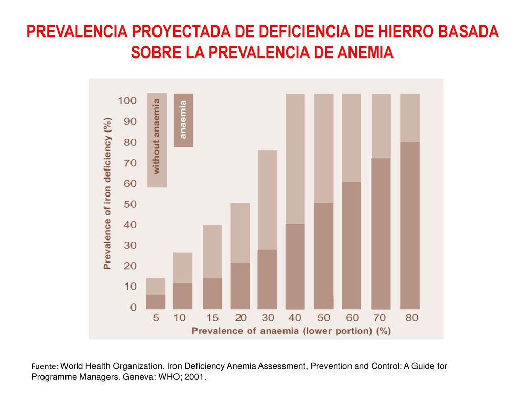 PREVALENCIA PROYECTADA DE DEFICIENCIA DE HIERRO BASADA SOBRE LA PREVALENCIA DE ANEMIA