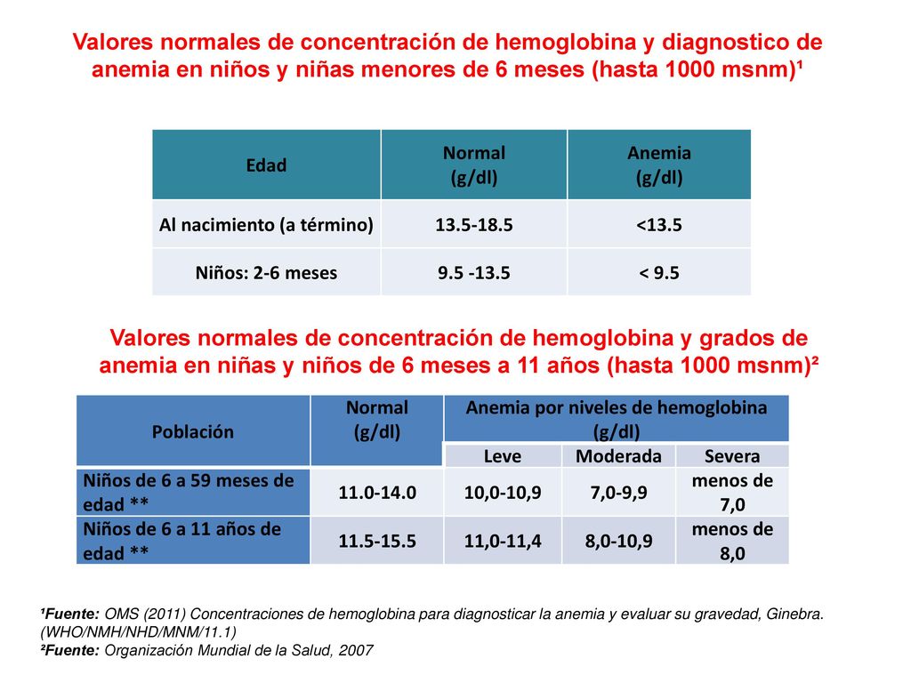 Al nacimiento (a término) Anemia por niveles de hemoglobina (g/dl)