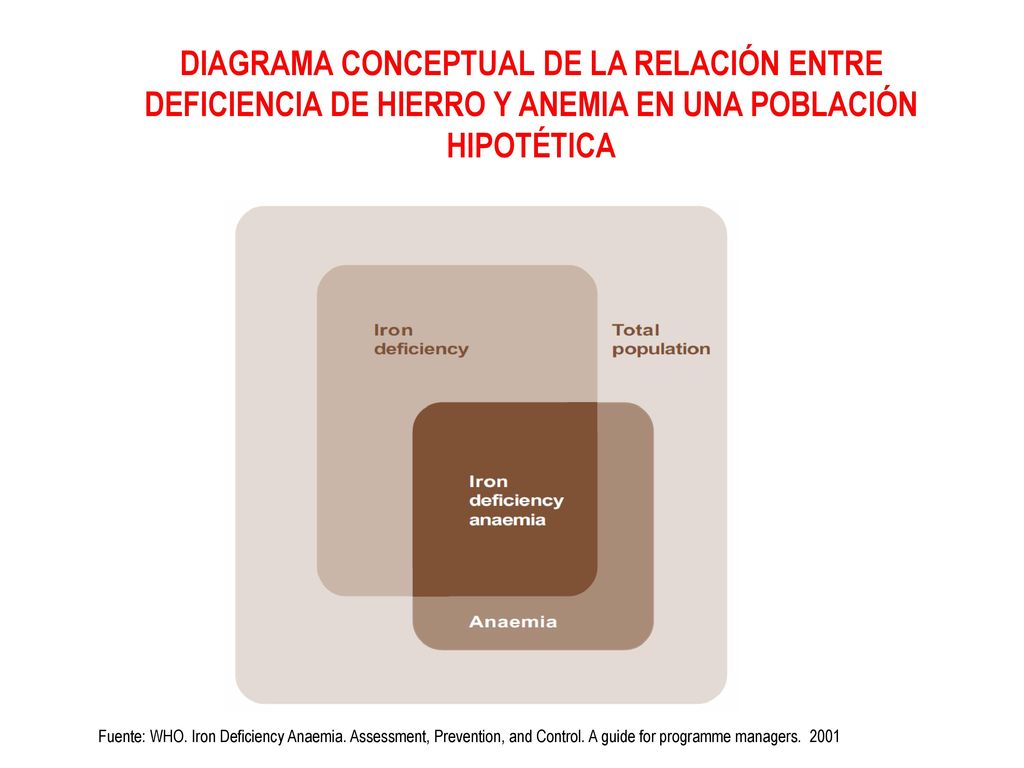 DIAGRAMA CONCEPTUAL DE LA RELACIÓN ENTRE DEFICIENCIA DE HIERRO Y ANEMIA EN UNA POBLACIÓN HIPOTÉTICA