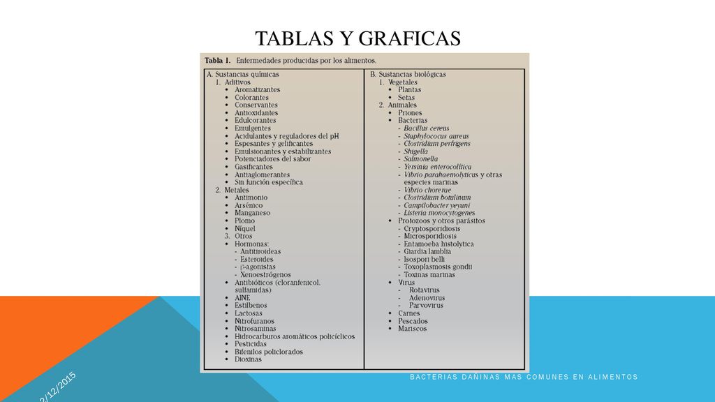 Tablas y graficas 2/12/2015 Bacterias dañinas mas comunes en alimentos