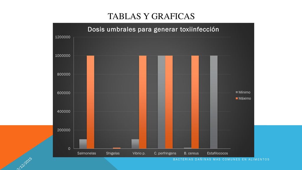 Tablas y graficas 2/12/2015 Bacterias dañinas mas comunes en alimentos