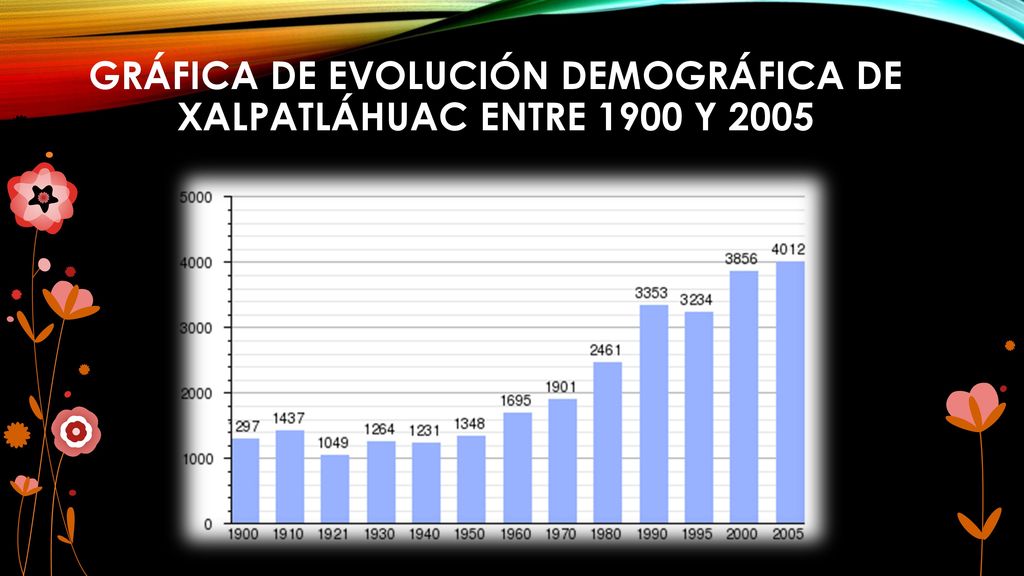Gráfica de evolución demográfica de Xalpatláhuac entre 1900 y 2005