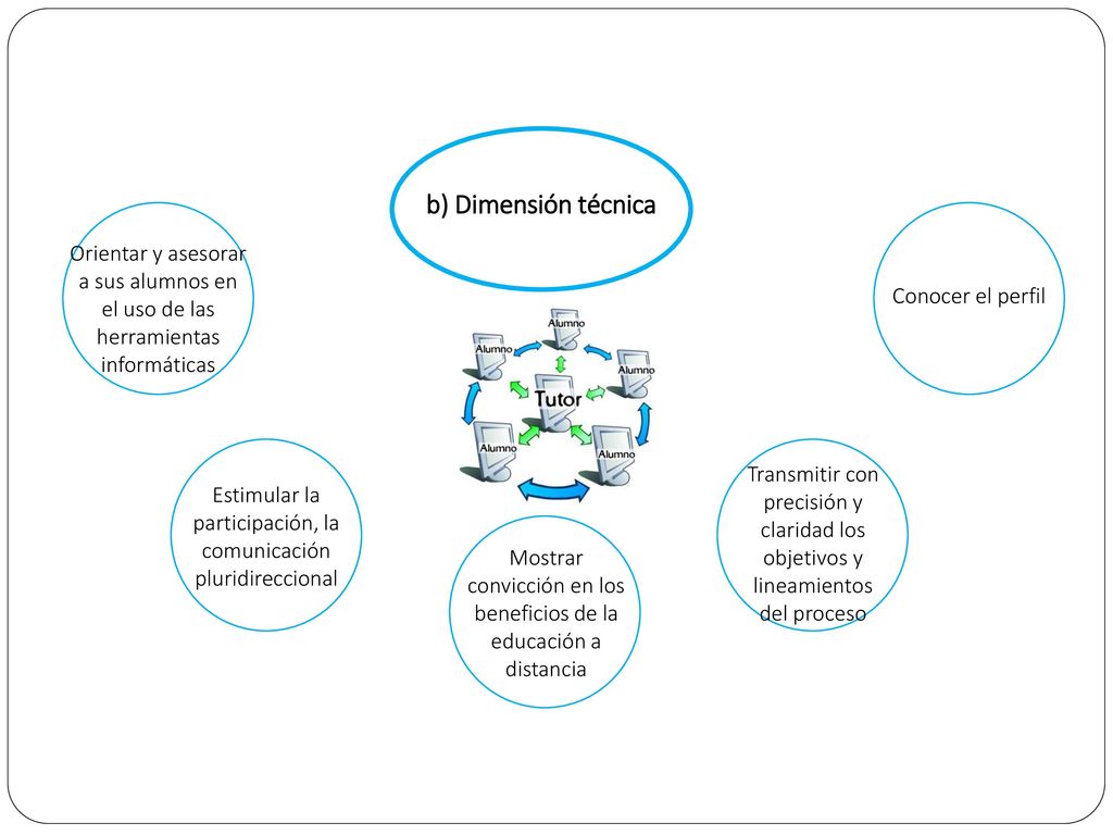 b) Dimensión técnica Orientar y asesorar a sus alumnos en el uso de las herramientas informáticas. Conocer el perfil.