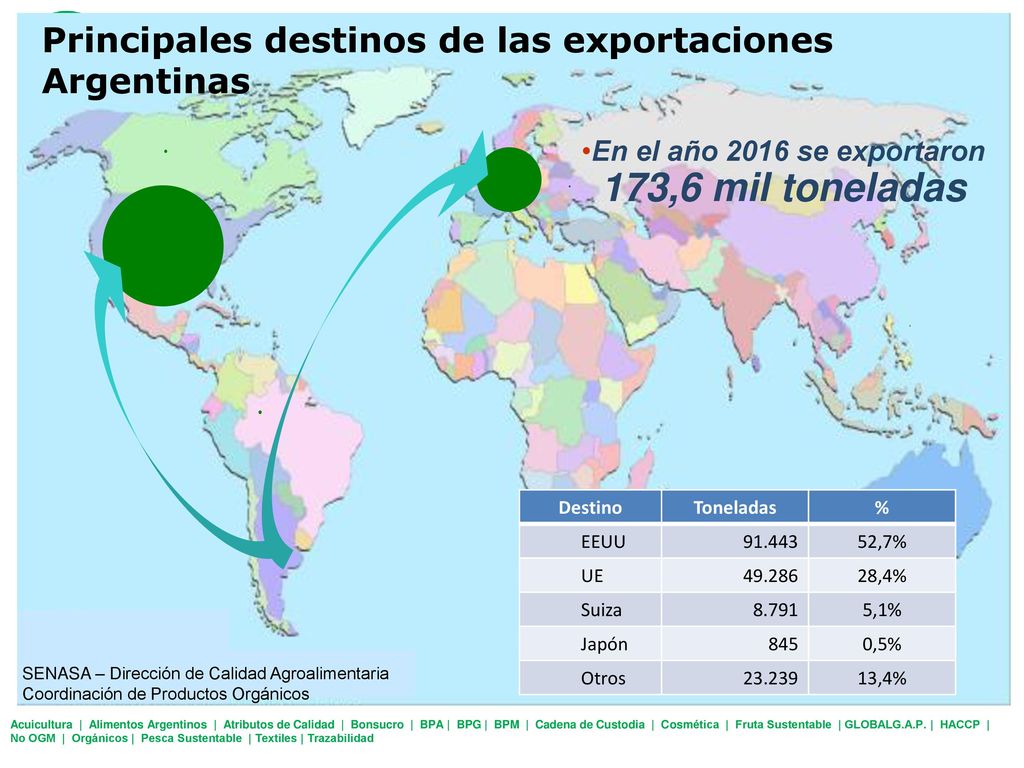 En el año 2016 se exportaron 173,6 mil toneladas