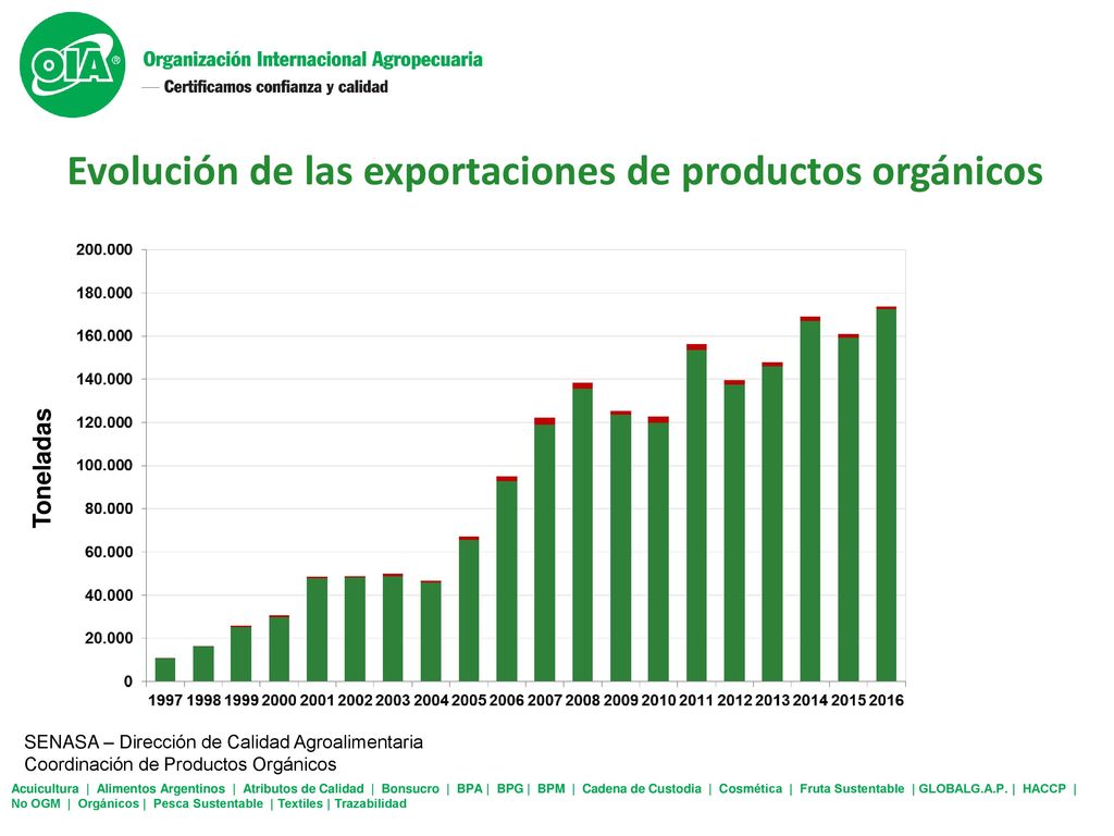 Evolución de las exportaciones de productos orgánicos