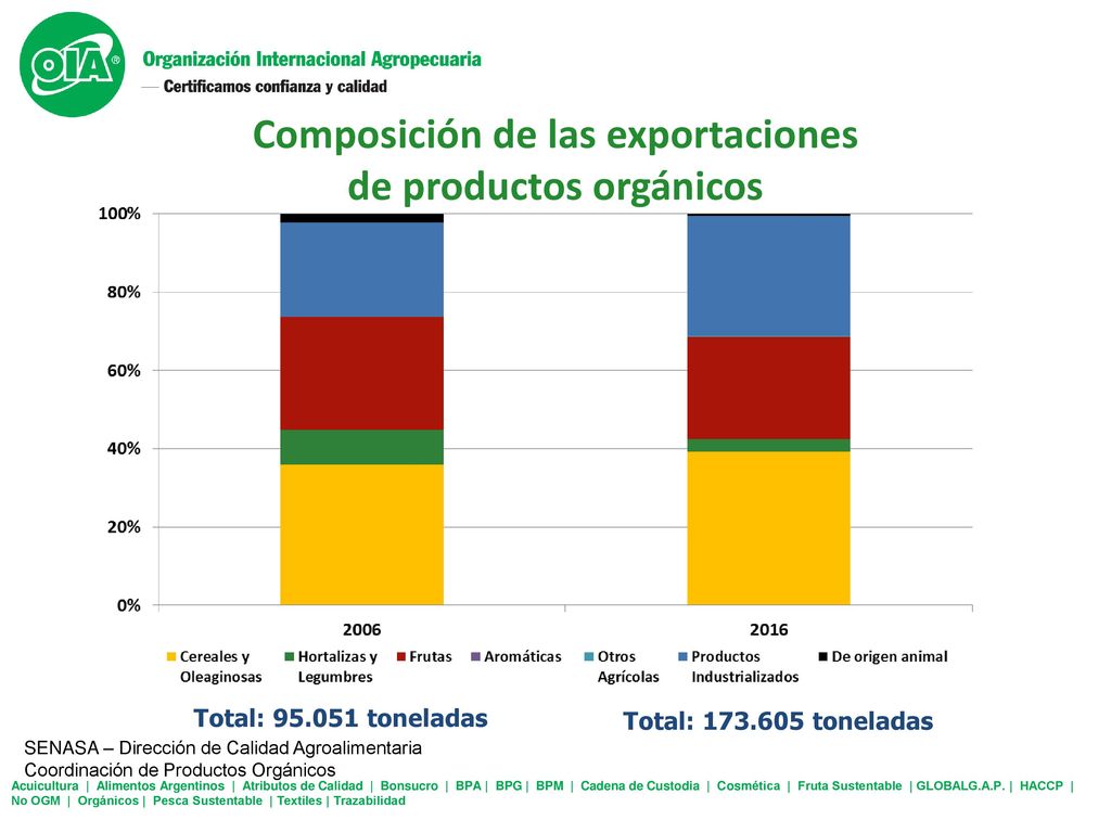 Composición de las exportaciones de productos orgánicos