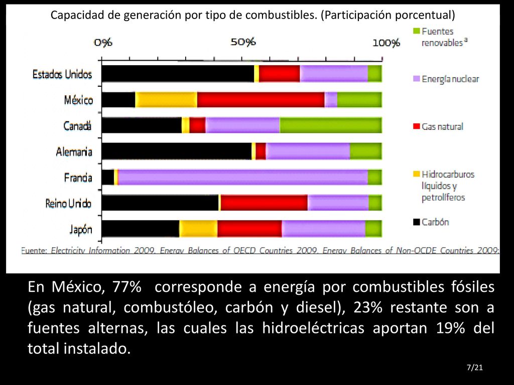 Capacidad de generación por tipo de combustibles
