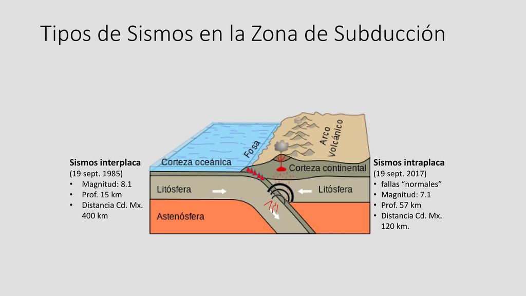 Tipos de Sismos en la Zona de Subducción