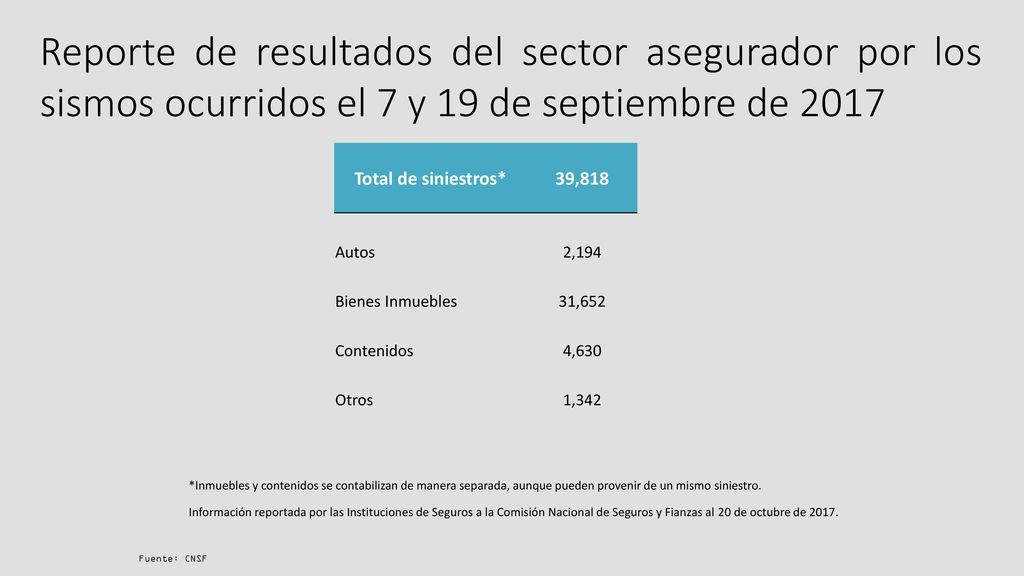 Reporte de resultados del sector asegurador por los sismos ocurridos el 7 y 19 de septiembre de 2017