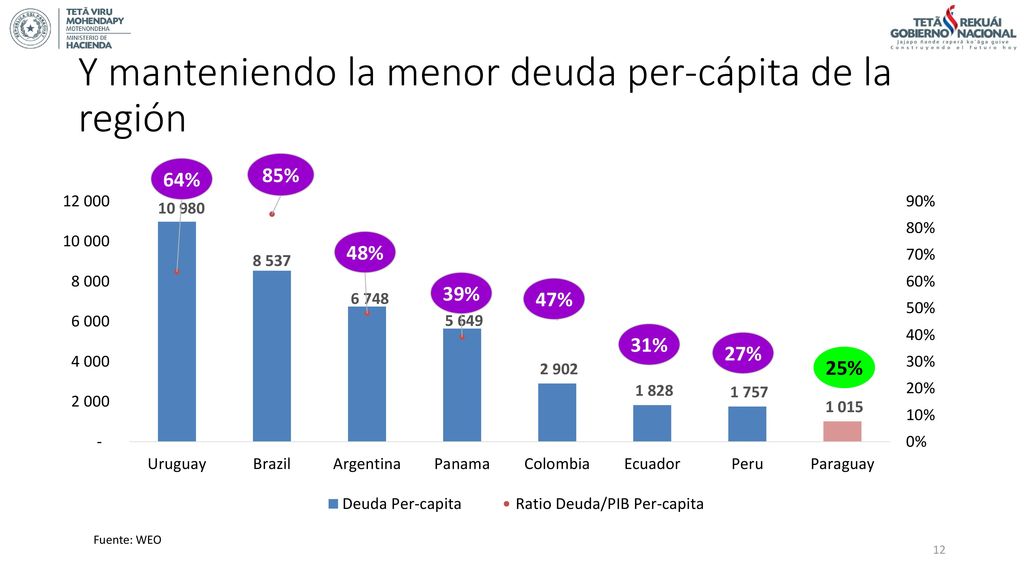 Y manteniendo la menor deuda per-cápita de la región