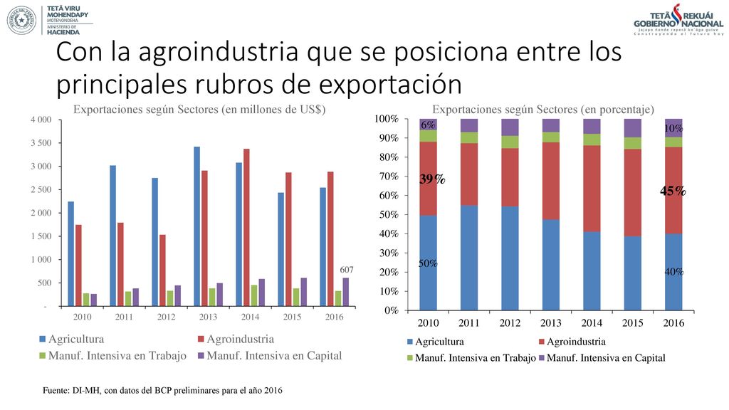 Con la agroindustria que se posiciona entre los principales rubros de exportación