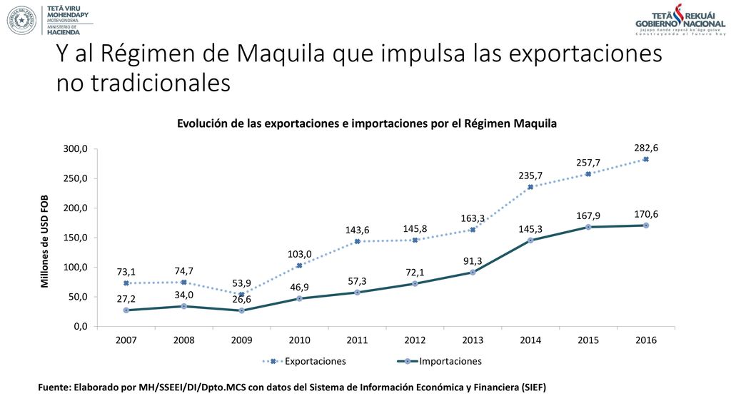 Y al Régimen de Maquila que impulsa las exportaciones no tradicionales
