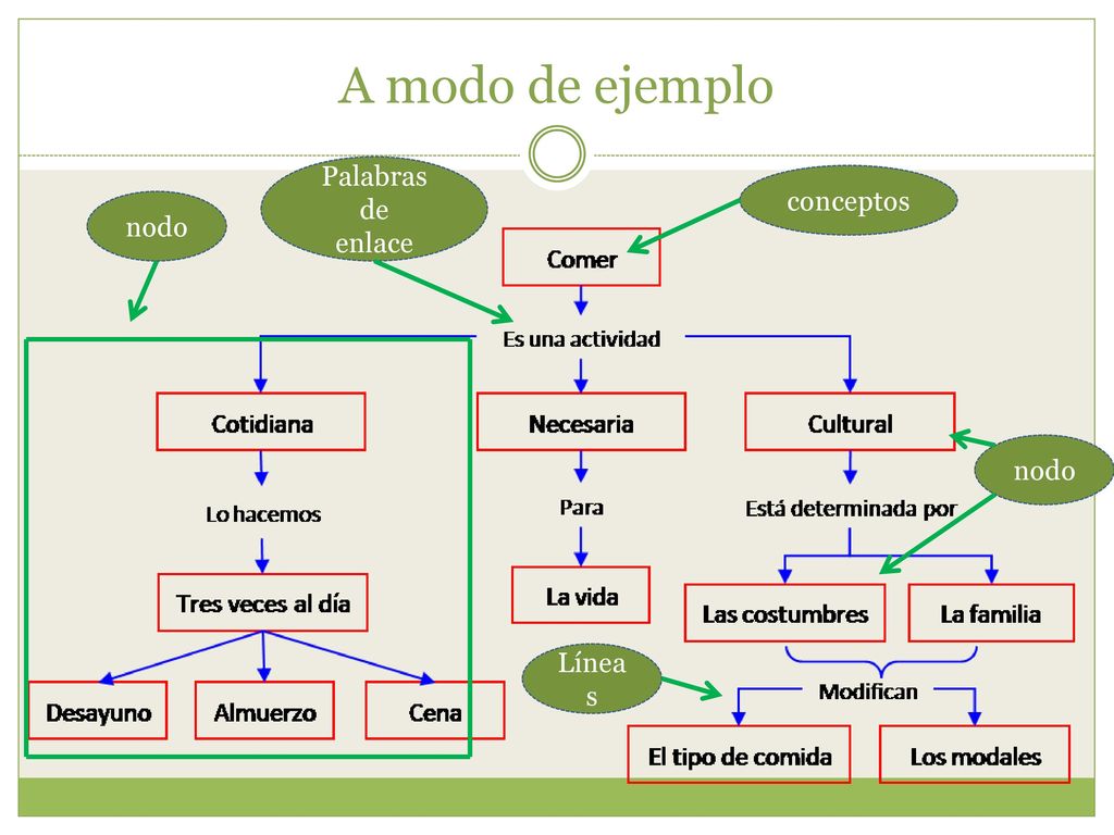 A modo de ejemplo Palabras de enlace conceptos nodo nodo Líneas
