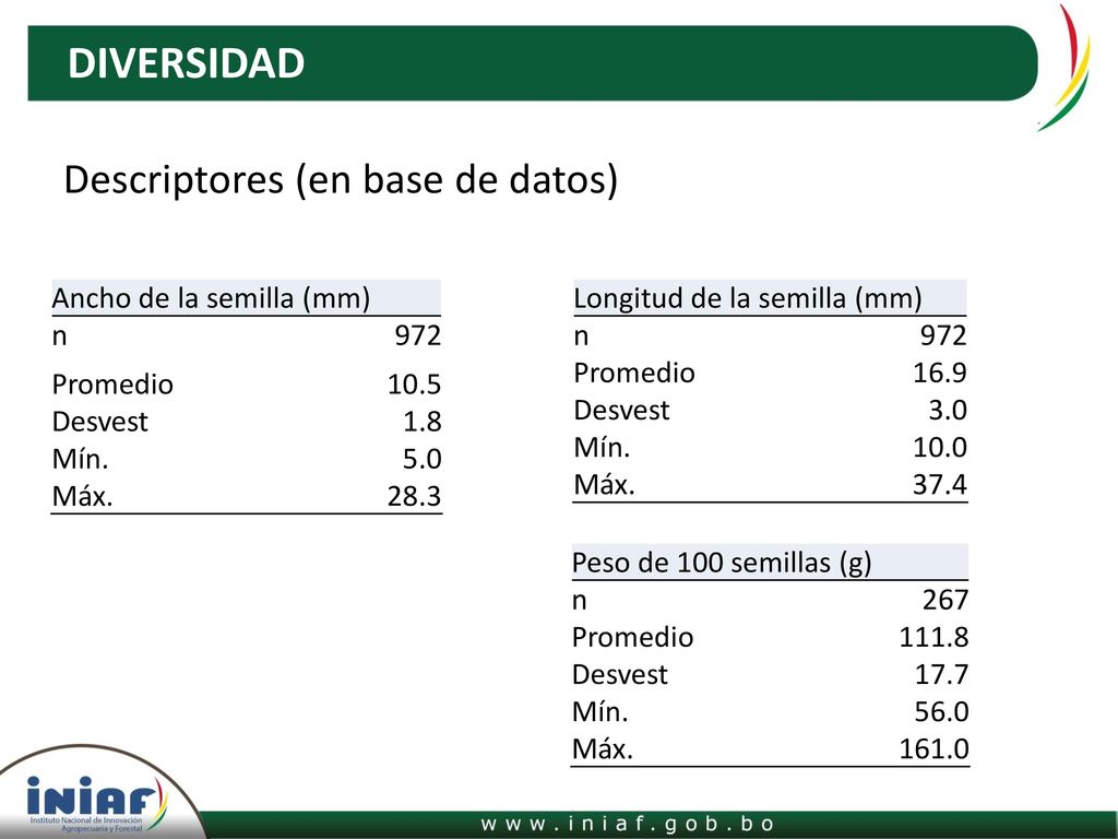 DIVERSIDAD Descriptores (en base de datos) Ancho de la semilla (mm) n
