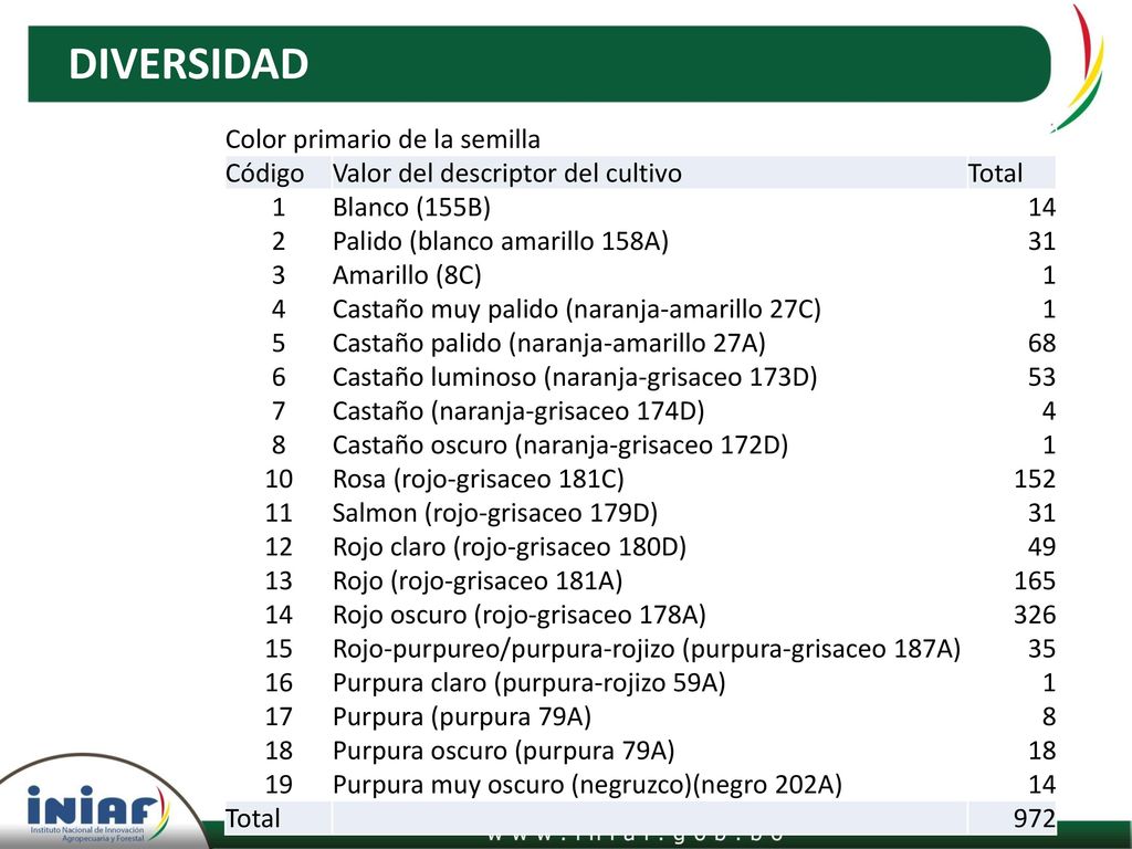 DIVERSIDAD Color primario de la semilla Código