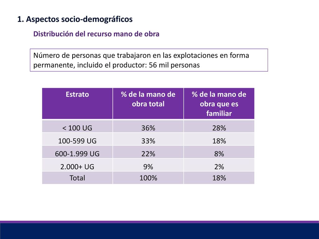 % de la mano de obra total % de la mano de obra que es familiar
