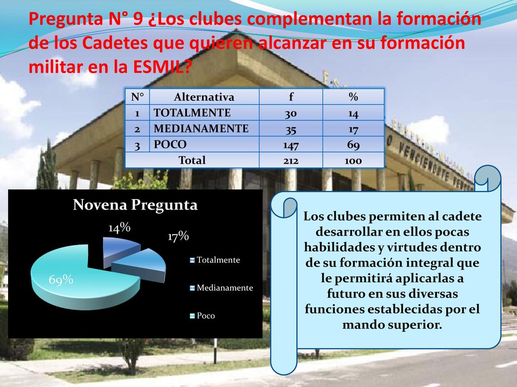 Pregunta N° 9 ¿Los clubes complementan la formación de los Cadetes que quieren alcanzar en su formación militar en la ESMIL
