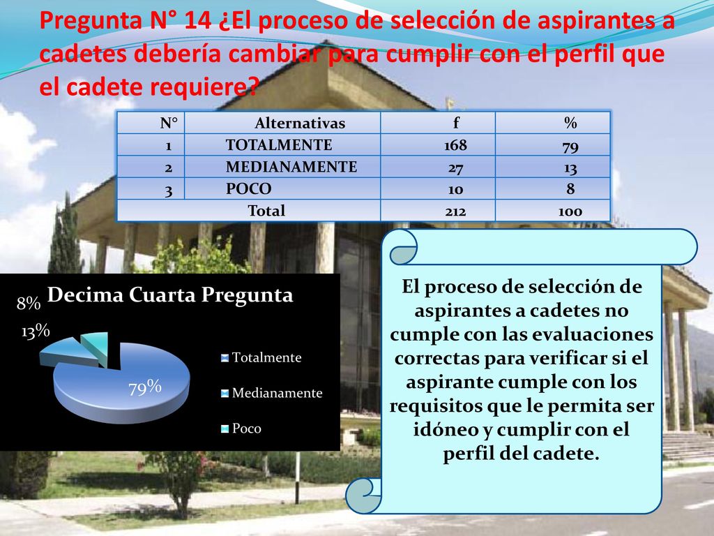 Pregunta N° 14 ¿El proceso de selección de aspirantes a cadetes debería cambiar para cumplir con el perfil que el cadete requiere