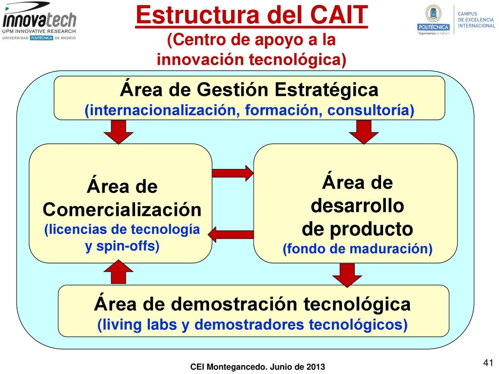 Estructura del CAIT (Centro de apoyo a la innovación tecnológica)