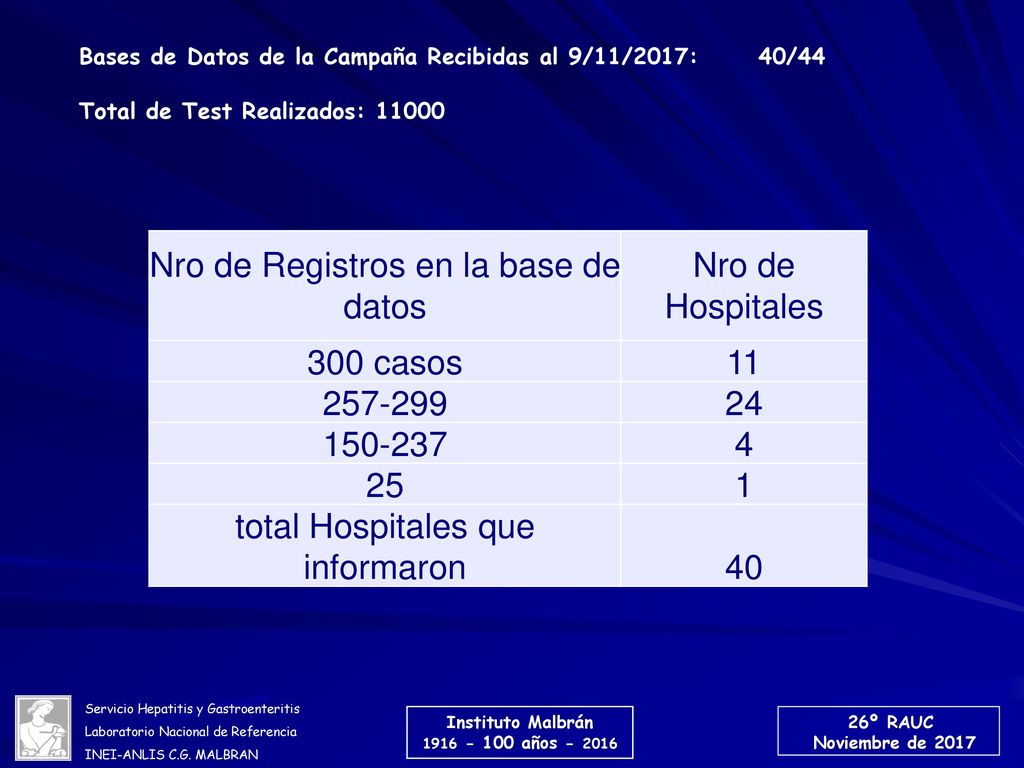 Nro de Registros en la base de datos Nro de Hospitales