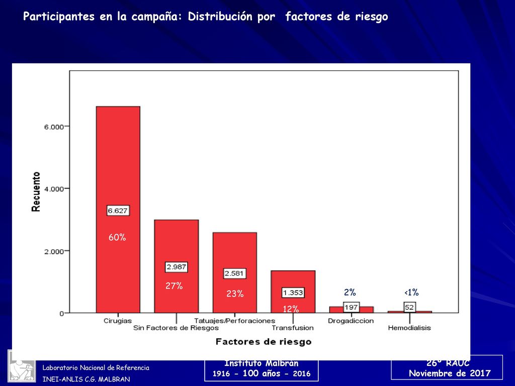 Participantes en la campaña: Distribución por factores de riesgo