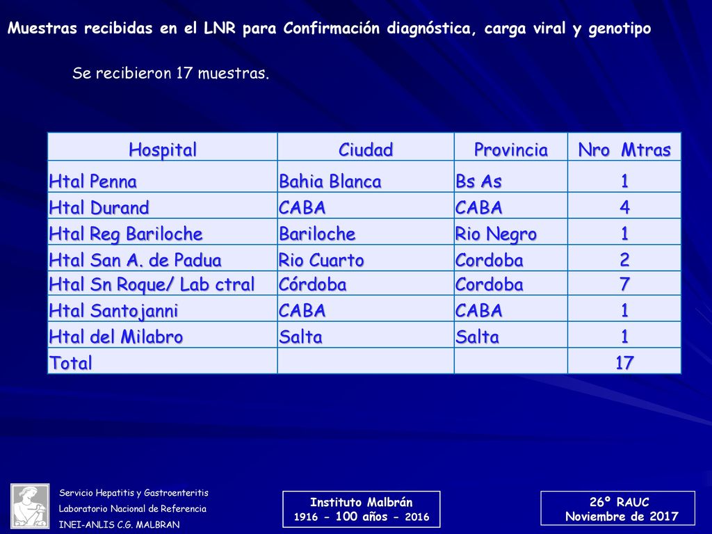 Htal Sn Roque/ Lab ctral Córdoba 7 Htal Santojanni Htal del Milabro