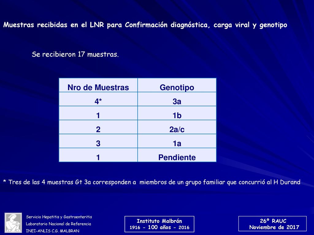 Nro de Muestras Genotipo 4* 3a 1 1b 2 2a/c 3 1a Pendiente